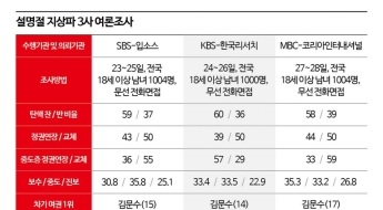 '정권연장론' 목소리 나오지만…중도층 '정권교체론' 압도적