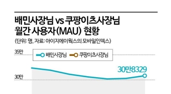 쿠팡이츠 입점업체 6개월 새 2만개 이상 늘었다