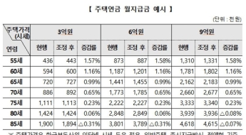 3월부터 주택연금 소폭 증가…평균 0.42% 인상 