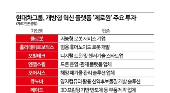 [단독]현대차그룹, 스타트업 투자 실탄 두 배 늘린다…미래 선행기술 강화