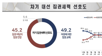 국민의힘 정권연장 45.2% vs 야권에 의한 정권교체 49.2%[폴폴뉴스]