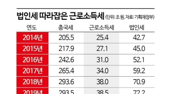 경제 어려운데 나라 곳간도 부족…국세 31조원 구멍