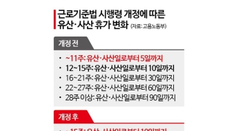 임신 초기 유산·사산 휴가 5→10일 확대