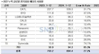 K배터리 3사 작년 글로벌 점유율 뚝…20% 붕괴