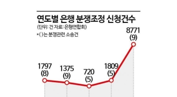 '홍콩ELS 피해자 분노에'…작년 은행 분쟁 역대 최다