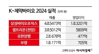 바이오시밀러·신약 타고 날아오른 K-제약바이오