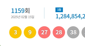 1159회 로또 1등 각 12억8000만원…23명 당첨