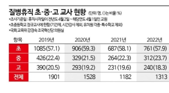 [단독]초·중·고 교사 질병휴직 비율, 초등교사만 급증