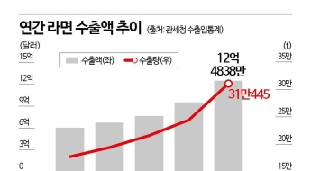 새해 첫 달부터 '쾌속 질주'…수출 효자 K-라면