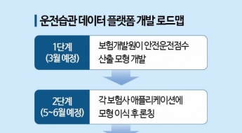 [단독]운전습관 데이터 플랫폼 3월 나온다…안전운전 유도해 보험료 할인