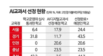 개학 보름도 안 남았는데 AI교과서 채택 완료한 학교, 전국의 '17%'