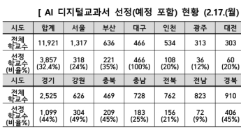 [단독]AI디지털교과서 채택률 저조…대구는 100%