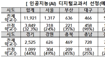 교육부, AI교과서 선정 학교 32.3%…이용료 최고 5만7500원