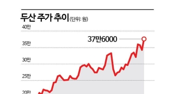 '신고가 행진' 두산, 자체 사업도 자회사도 '쑥쑥' 성장 