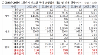 지난달 금융권 연체 23조8000억…저축은행 3년 만에 264% '껑충'