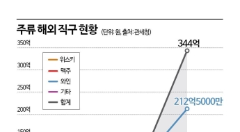 일본에서 쓸어와 중고로 팔아도 남는다…성행하는 주류 재판매[술술 새는 K-주세]②