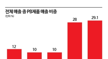 입소문 타고 연매출 '1조'…가격 인상 '대항마' 뜬다