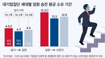 대기업 오너家 '초고속 승진'…30대 중반이면 '임원'