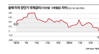 美장단기 금리차 역전…경기침체 공포 재점화