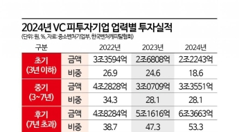 VC 숫자·투자 늘었지만…초기 스타트업은 돈줄 마른다