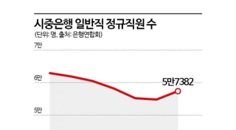 은행, 상반기 채용 열렸지만…좁아지는 채용문