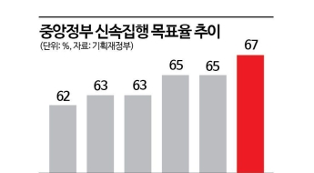 [단독]"꼴등은 인사조치"…신속집행에 우는 공직사회