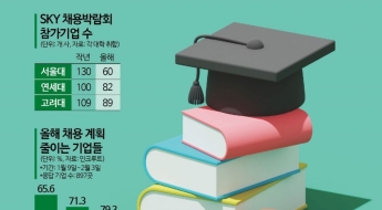 명문대생도 취업난에 허덕…취업박람회 참여기업 '뚝'