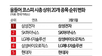 시총 순위 지각변동, 방산·조선 뜨고 금융 지고