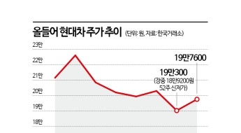 바닥 찍고 반등한 현대차, 주가 강세 이어질까