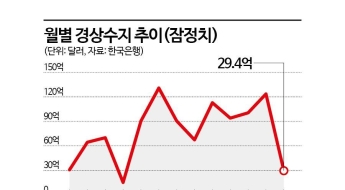 21개월째 경상흑자, 1월 '29.4억달러'…연초 효과에 규모는 줄었다