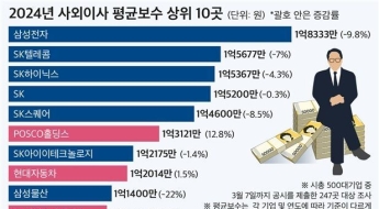 대기업들, 사외이사 연봉 감축…1위 삼성전자 1.8억