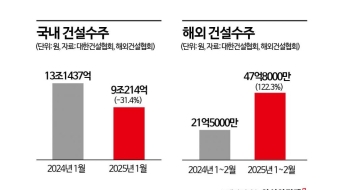 국내 건설수주 17개월만에 月 10조 붕괴…해외서 돌파구 찾는다