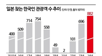 "더 비싸져도 갈래요" 1월에만 벌써 '100만명' 인기 식지 않는 日여행