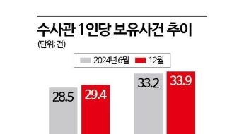 [단독]'업무과중' 경찰관 죽음에도…1인당 담당사건 늘어