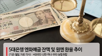 저무는 엔低시대에 탈출 행렬…엔화예금 17% 빠져