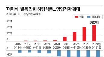 "광고비 270억 썼는데"…이정재도 못 살린 '더미식' 1300억대 적자행진 