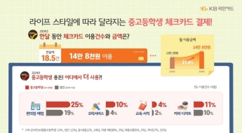 중고교생 체크카드 한달에 15만원 쓴다…5년새 22%↑