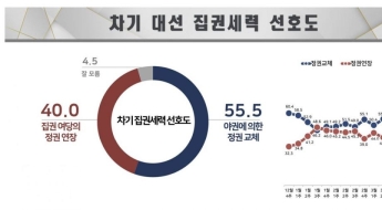 尹탄핵심판 앞두고 정권교체론 55.5% vs 정권연장론 40.0%