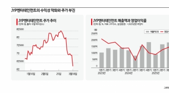 실적 부진에 목표가 줄하향…JYP, '엔터 랠리' 낙오될까