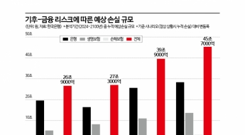 기후 대응 안 하면…금융기관 손실, 당장 대응比 18.8조↑