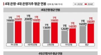 대기업보다 더 받았다…작년 평균 '1억2000만원' 억소리 나는 은행원 연봉