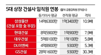 GS건설, 임직원 연봉격차 '30배'…5대 건설사 중 평균급여도 꼴찌