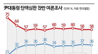 尹탄핵, 찬성 58% vs 반대 36%…이재명, 차기 대권주자 1위[폴폴뉴스]