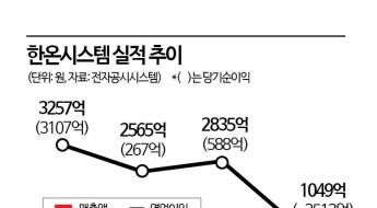 '조현범 체제' 한국앤컴퍼니 전동화 신사업 '개살구' 투자