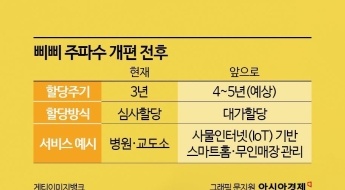 추억의 삐삐, 주파수 할당기간 연장으로 新사업 모색