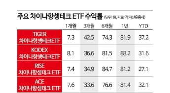 많이 오른 차이나항셍테크 ETF, 투자해도 될까