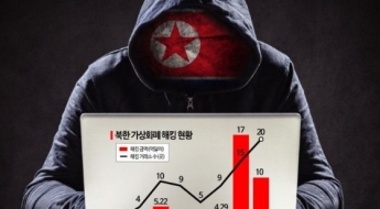 가상자산 '공공의 적' 된 북한 해킹 조직