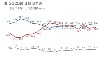 [폴폴뉴스]늦어지는 尹탄핵선고 …국민의힘-민주당 지지율 다시 오차범위 이내로