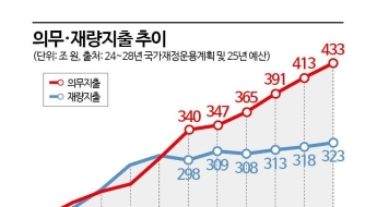 재량지출보다 빠른 '의무지출 증가' 국감 핵심 이슈 전망