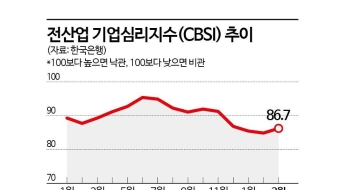 3月 기업 체감경기 개선, 5개월 만…